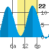 Kanatak Lagoon tide chart for Wednesday, February 22, 2023