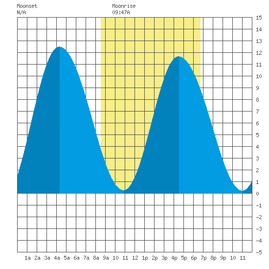 Kanatak Lagoon tide chart for Thursday, February 23, 2023