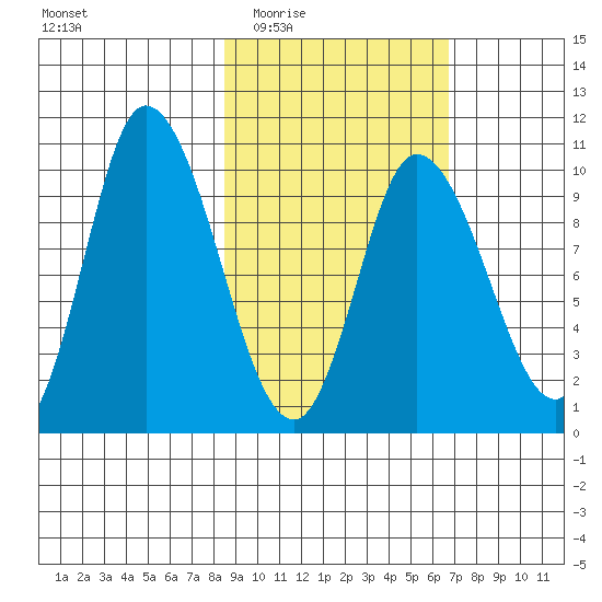 Kanatak Lagoon tide chart for Friday, February 24, 2023