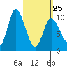 Kanatak Lagoon tide chart for Saturday, February 25, 2023