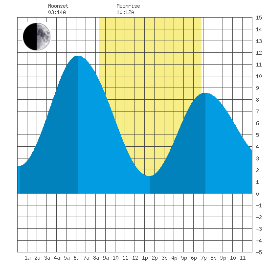 Kanatak Lagoon tide chart for Sunday, February 26, 2023