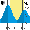 Kanatak Lagoon tide chart for Sunday, February 26, 2023