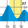 Kanatak Lagoon tide chart for Monday, February 27, 2023