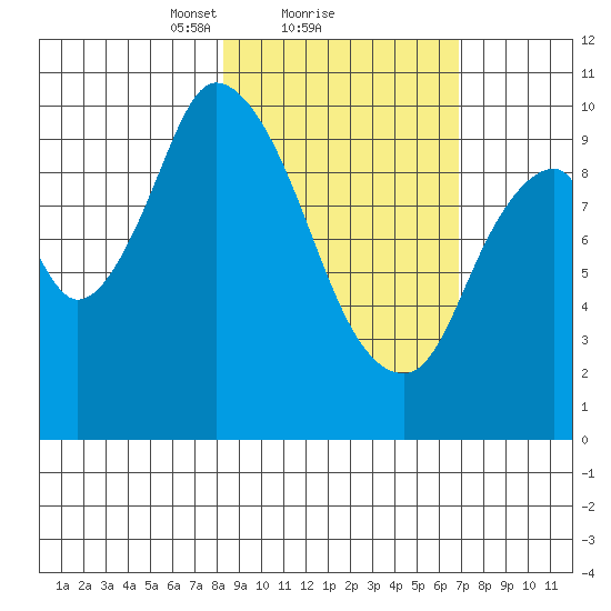 Kanatak Lagoon tide chart for Tuesday, February 28, 2023