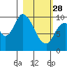 Kanatak Lagoon tide chart for Tuesday, February 28, 2023