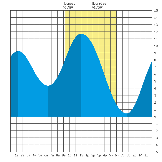 Kanatak Lagoon tide chart for Thursday, February 2, 2023