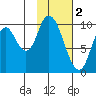 Kanatak Lagoon tide chart for Thursday, February 2, 2023