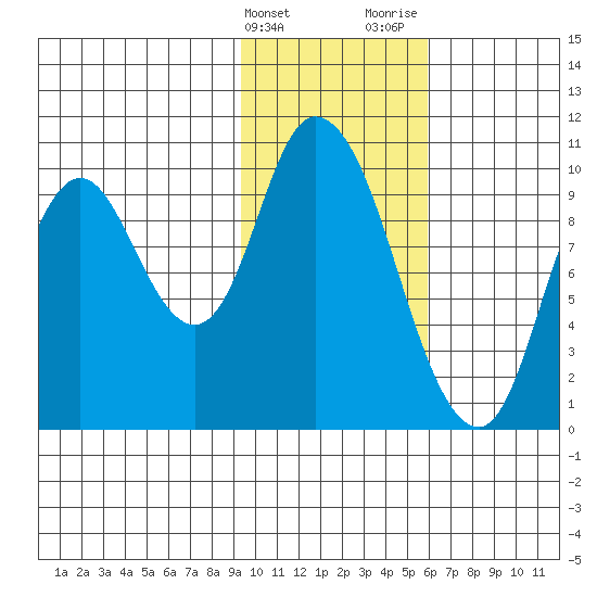Kanatak Lagoon tide chart for Friday, February 3, 2023