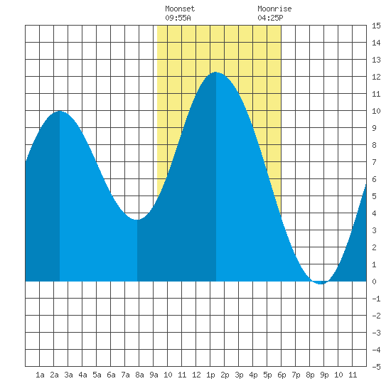 Kanatak Lagoon tide chart for Saturday, February 4, 2023