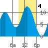 Kanatak Lagoon tide chart for Saturday, February 4, 2023