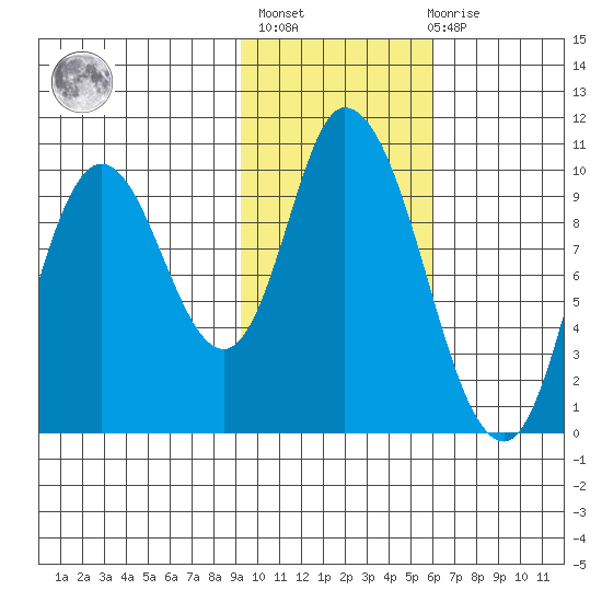 Kanatak Lagoon tide chart for Sunday, February 5, 2023
