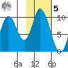 Kanatak Lagoon tide chart for Sunday, February 5, 2023