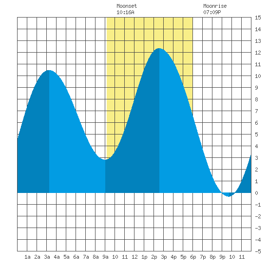Kanatak Lagoon tide chart for Monday, February 6, 2023
