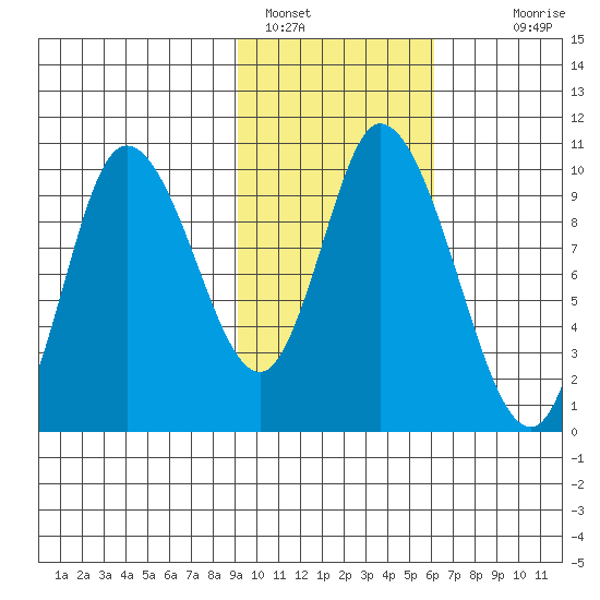Kanatak Lagoon tide chart for Wednesday, February 8, 2023