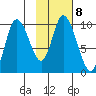 Kanatak Lagoon tide chart for Wednesday, February 8, 2023