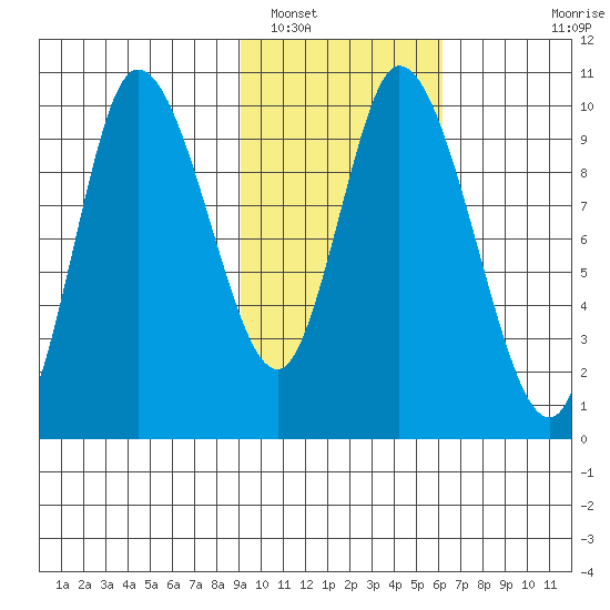 Kanatak Lagoon tide chart for Thursday, February 9, 2023