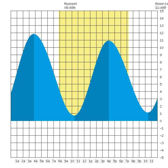 Kanatak Lagoon tide chart for Friday, March 10, 2023