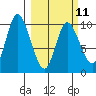 Kanatak Lagoon tide chart for Saturday, March 11, 2023