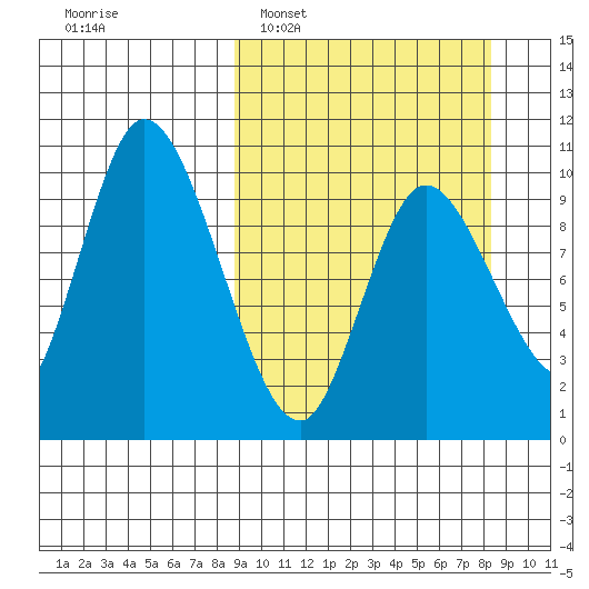 Kanatak Lagoon tide chart for Sunday, March 12, 2023
