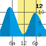 Kanatak Lagoon tide chart for Sunday, March 12, 2023