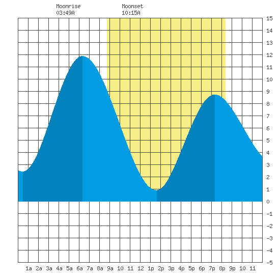 Kanatak Lagoon tide chart for Monday, March 13, 2023