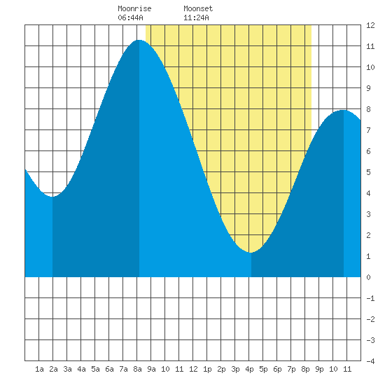 Kanatak Lagoon tide chart for Wednesday, March 15, 2023
