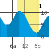 Kanatak Lagoon tide chart for Wednesday, March 1, 2023