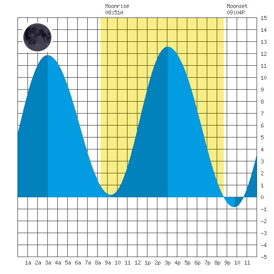 Kanatak Lagoon tide chart for Tuesday, March 21, 2023