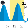 Kanatak Lagoon tide chart for Tuesday, March 21, 2023