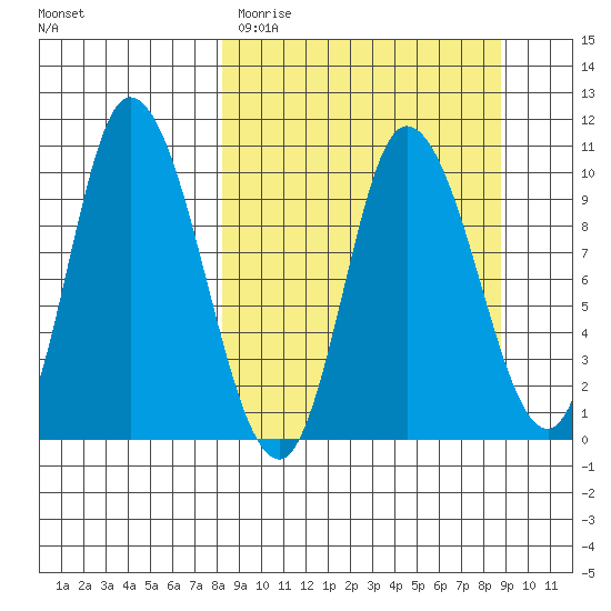 Kanatak Lagoon tide chart for Thursday, March 23, 2023