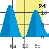 Kanatak Lagoon tide chart for Friday, March 24, 2023