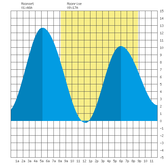 Kanatak Lagoon tide chart for Saturday, March 25, 2023