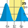 Kanatak Lagoon tide chart for Saturday, March 25, 2023
