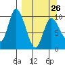 Kanatak Lagoon tide chart for Sunday, March 26, 2023