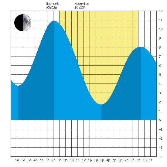 Kanatak Lagoon tide chart for Tuesday, March 28, 2023