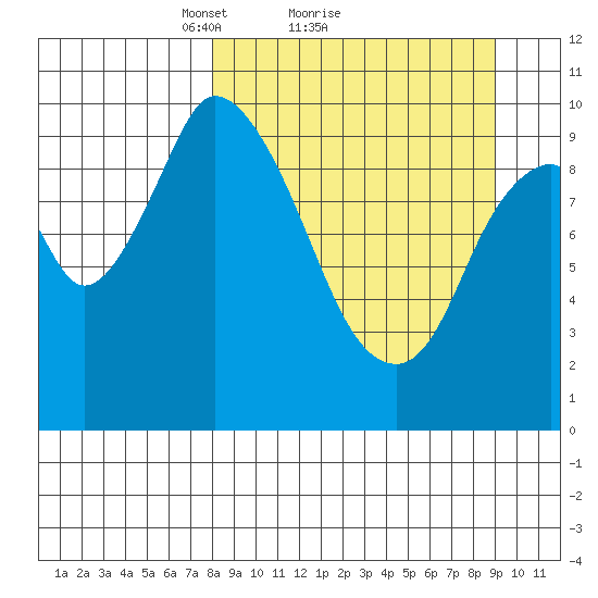 Kanatak Lagoon tide chart for Wednesday, March 29, 2023