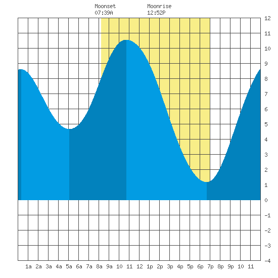 Kanatak Lagoon tide chart for Thursday, March 2, 2023
