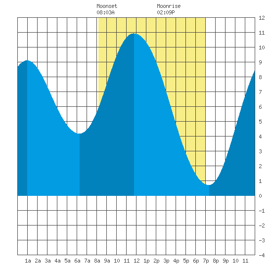Kanatak Lagoon tide chart for Friday, March 3, 2023