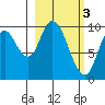 Kanatak Lagoon tide chart for Friday, March 3, 2023
