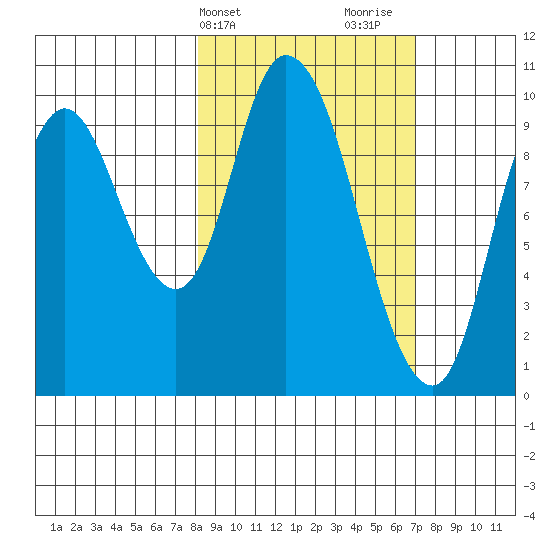 Kanatak Lagoon tide chart for Saturday, March 4, 2023