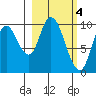 Kanatak Lagoon tide chart for Saturday, March 4, 2023