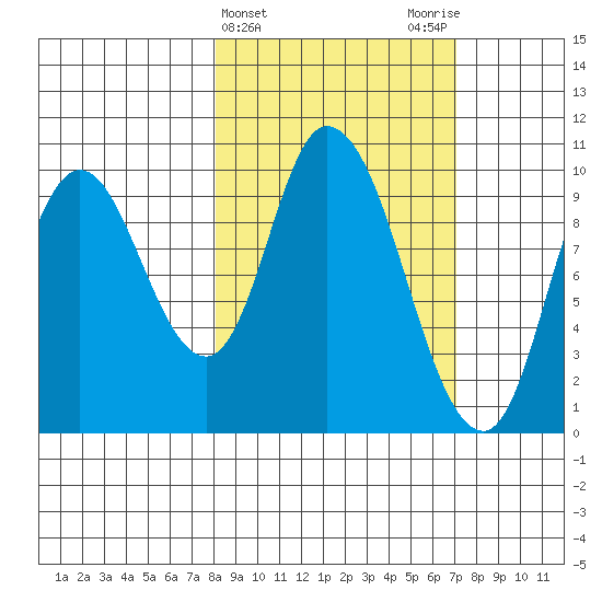Kanatak Lagoon tide chart for Sunday, March 5, 2023