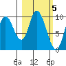 Kanatak Lagoon tide chart for Sunday, March 5, 2023
