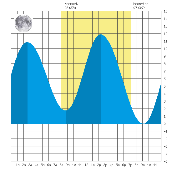 Kanatak Lagoon tide chart for Tuesday, March 7, 2023
