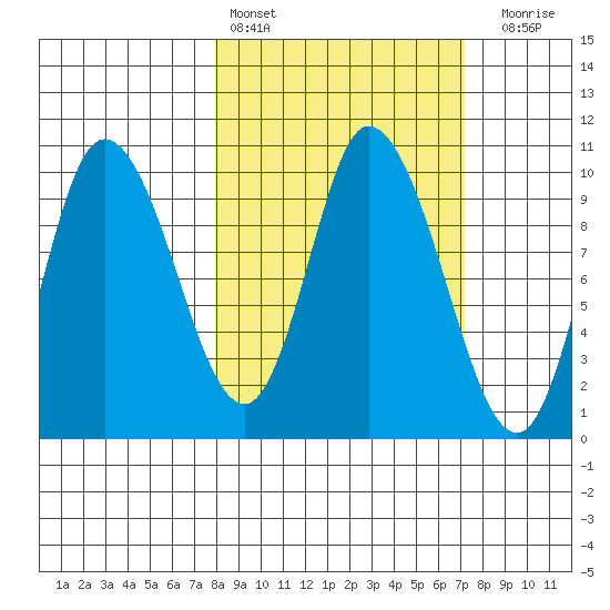 Kanatak Lagoon tide chart for Wednesday, March 8, 2023