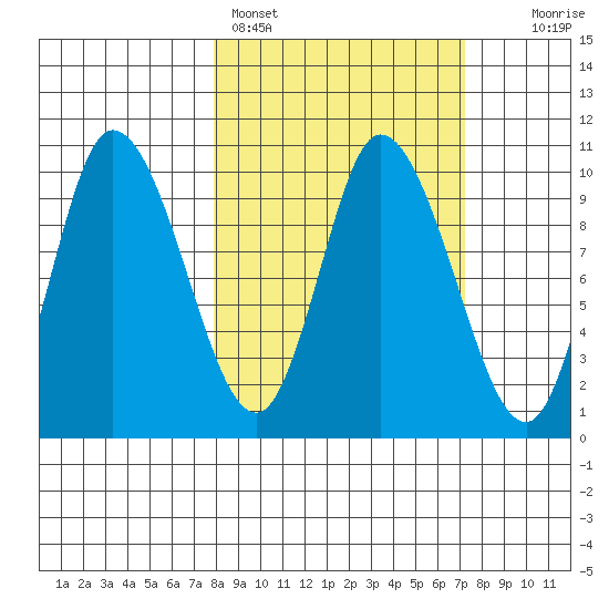 Kanatak Lagoon tide chart for Thursday, March 9, 2023
