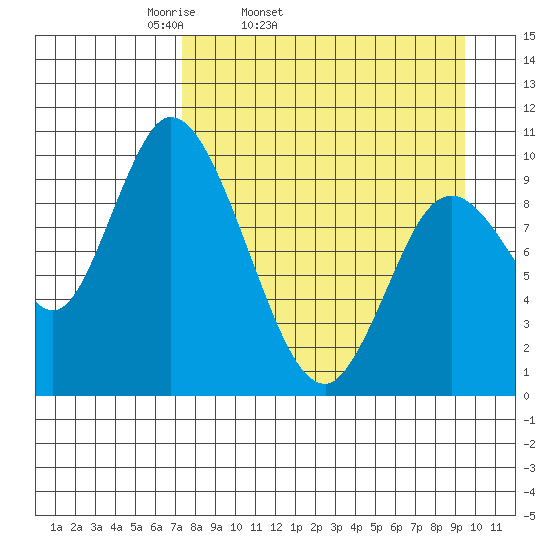 Kanatak Lagoon tide chart for Wednesday, April 12, 2023