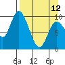 Kanatak Lagoon tide chart for Wednesday, April 12, 2023