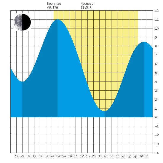 Kanatak Lagoon tide chart for Thursday, April 13, 2023