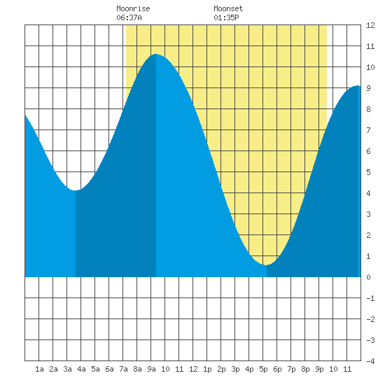 Kanatak Lagoon tide chart for Friday, April 14, 2023